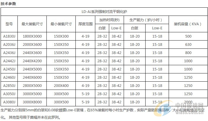 夺得了世界主流钢化炉市场的四分天下