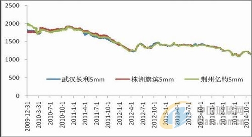 玻璃周报:现货市场走势平稳 呈现南强北弱格局