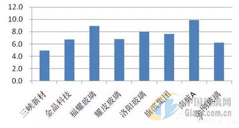 近五年玻璃企业的综合税负率