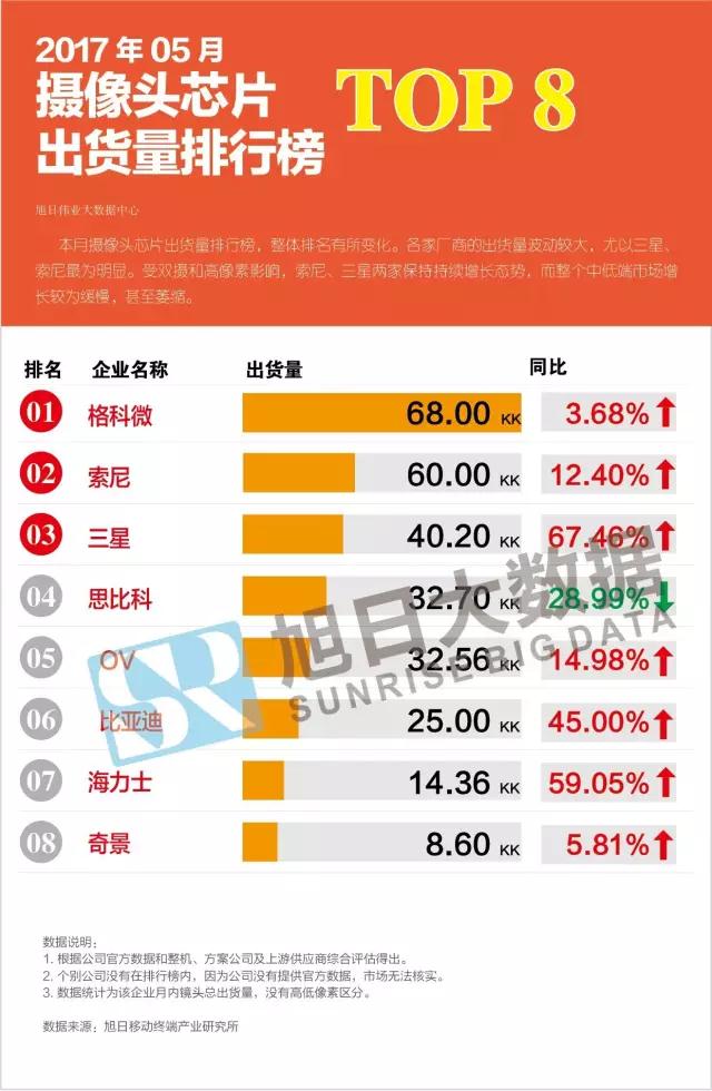 2017年05月攝像頭芯片出貨量排行榜