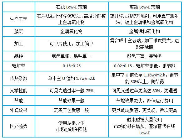 low-e玻璃在线与离线的区别