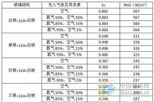 中空玻璃腔体是否充氩气以及氩气的含量,对传热系数k值影响非常大,对