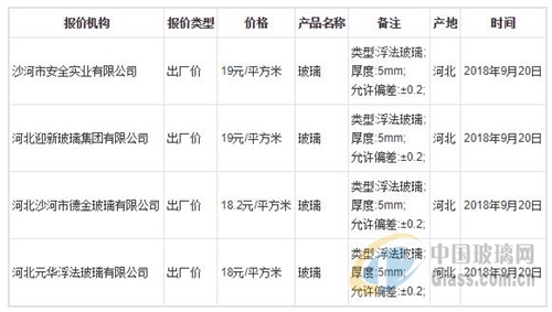 2018年9月20日河北省玻璃价格行情预测