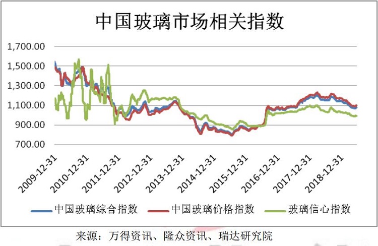 瑞达期货玻璃半年报:供应增加需求疲软 上行空间或将有限