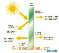 供应阳光控制膜玻璃/质量优/价格好