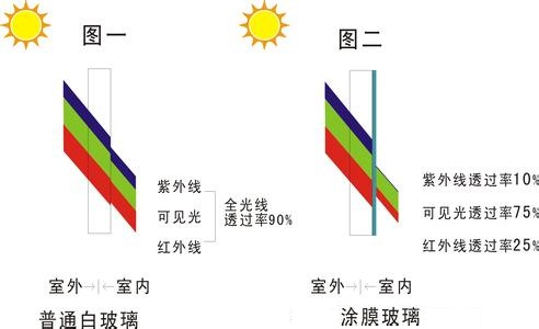 江门金义热反射镀膜玻璃