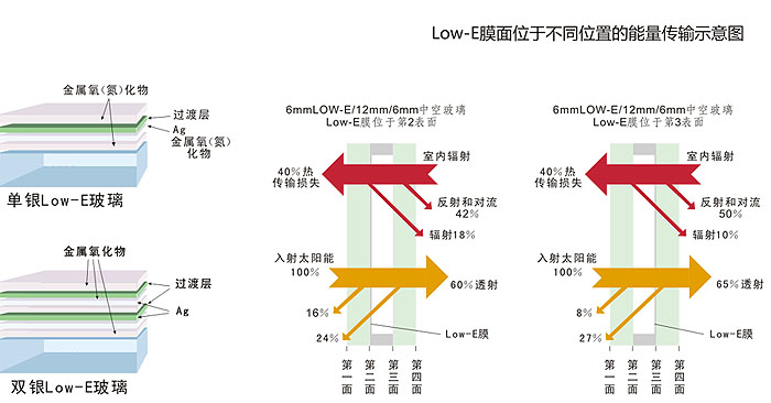 中空low-e玻璃