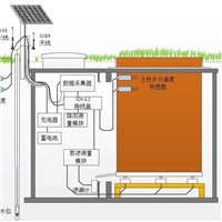 多參數(shù)全自動(dòng)稱重式地中蒸滲儀