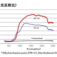 隔熱玻璃及光伏背板涂料用紅外高反隔熱顏料黑103